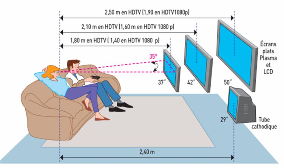 A Quelle Distance Regarder La Tv Guide Télé TNT : Tout savoir sur la HD et TNT - Fnac.com