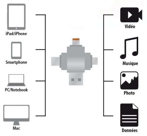 Lecteur Micro SD avec connecteurs Lightning / Micro-USB / USB type C