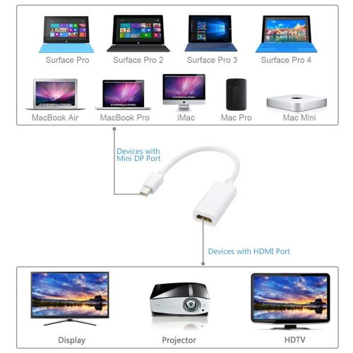 Adaptateur Mini DisplayPort vers HDMI pour Microsoft Windows Surface /  Surface Pro (1, 2, 3, 4) – Support 1080p et HD audio - Blanc
