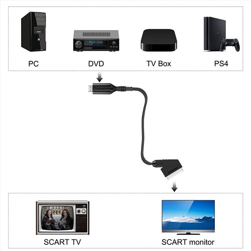 Convertisseur péritel compatible HDMI avec câble USB, adaptateur