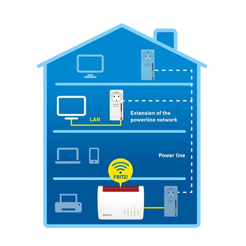AVM FRITZ!Powerline 1220E - Bridge - GigE, HomePlug AV (HPAV) 2.0, IEEE 1901 - aansluitbaar aan muur