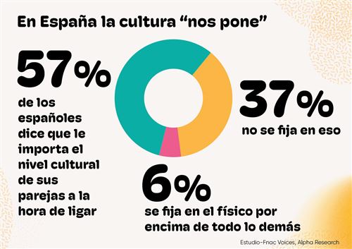 infografia-la-cultura-me-pone-al 57% de los espa&ntilde;oles le importa el nivel cultural