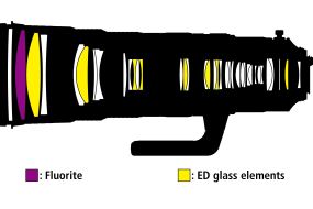 Nikkor 180-400mm construction optique