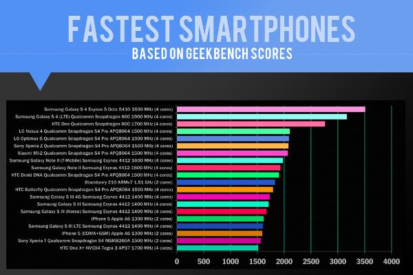 benchmark test smartphones