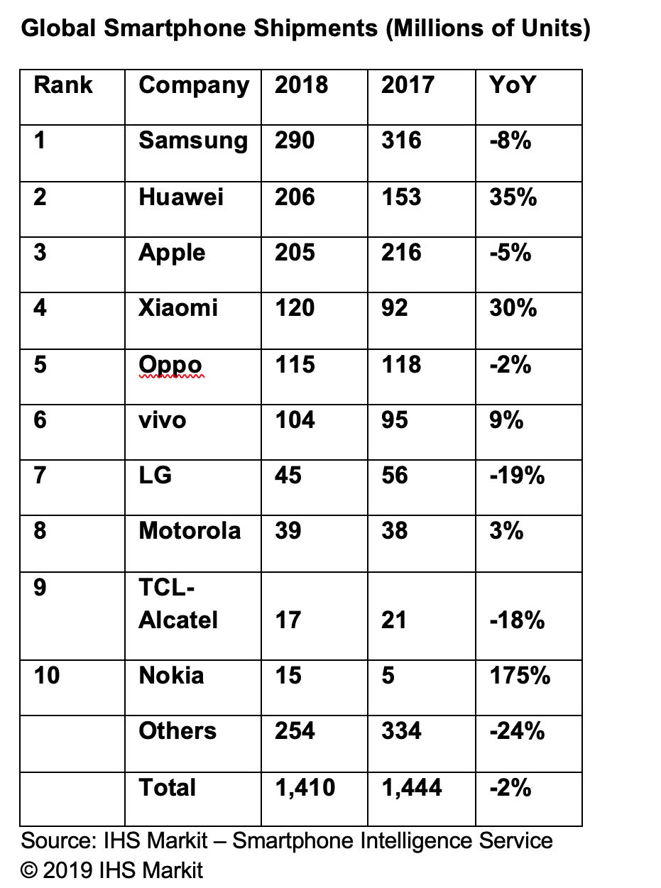 classement meilleurs vendeurs smartphones Nokia