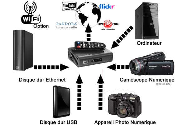 Disque Dur Pour Regarder Film Sur Tv Comment profiter de vos vidéos HD stockées sur votre disque dur externe