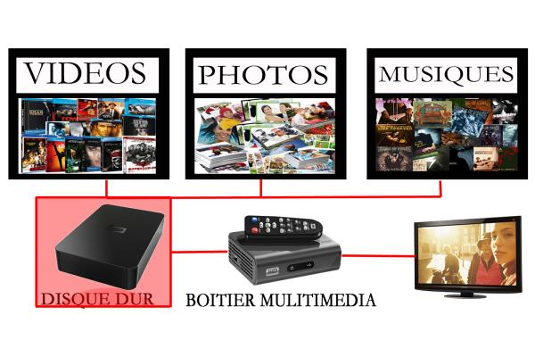 Dolby Digital Plus C Est Quoi Comment profiter de vos vidéos HD stockées sur votre disque dur externe
