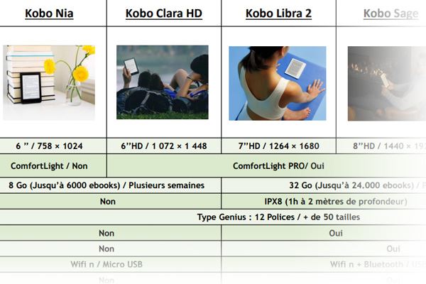 Comparatif des liseuses numériques Kobo