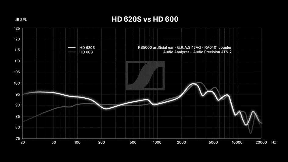 Casque hifi Sennheiser HD620S schéma réponses en fréquence