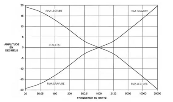 Amplitude et fréquence vinyle