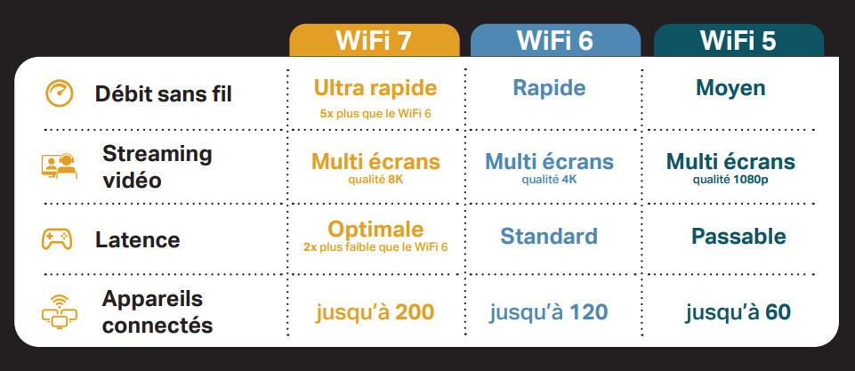 Réseau Wifi différences