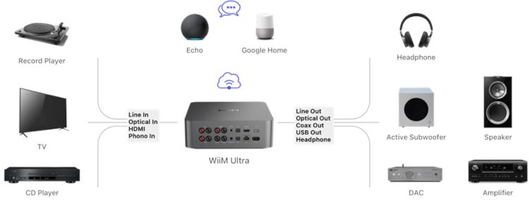 WIIM Ultra schéma