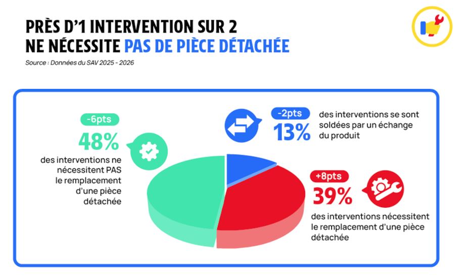 Barom&egrave;tre SAV chiffre interventions SAV