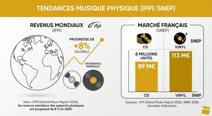 Tendances musique physique Fnac
