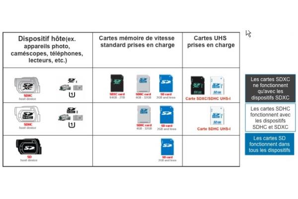 Tableau de compatibilité des cartes mémoires