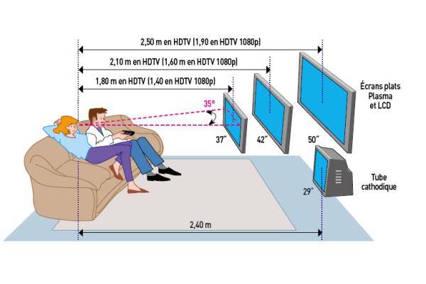 Quelle distance entre TV et canapé ?