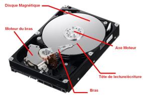 intérieur d'un disque dur