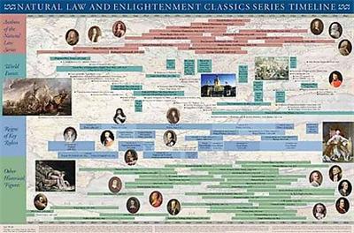 Natural Law and Enlightenment Classics Series Timeline