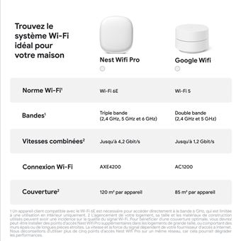 Google Nest Wifi Pro - Système Wi-Fi (routeur) - jusqu'à 120 m² - maillage - GigE - Wi-Fi 6E - Multi-Bande