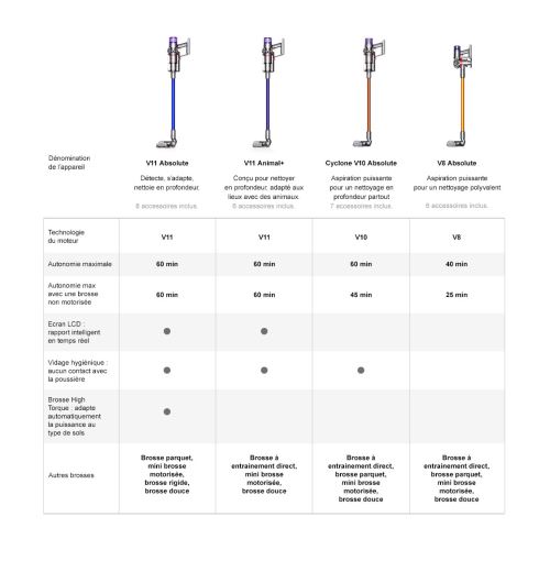 Aspirateur balai sans sac Dyson V8 Animal + - Achat \u0026 prix | fnac