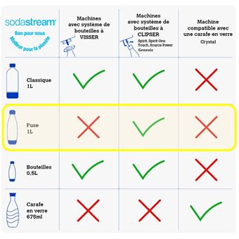 SodaStream Bouteilles 1L Lave-Vaisselle - Pack De 2 - Compatible Fuse