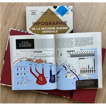 Infographie de la Seconde Guerre mondiale - Collector