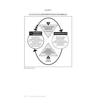 Les quatre pensées-pièges