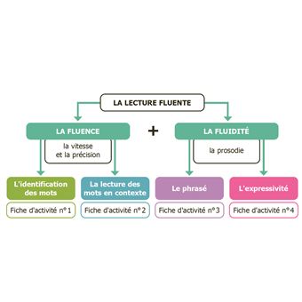 Fluence + fluidité CM 6e + Ressources numériques