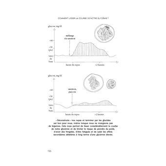 Faites votre glucose révolution