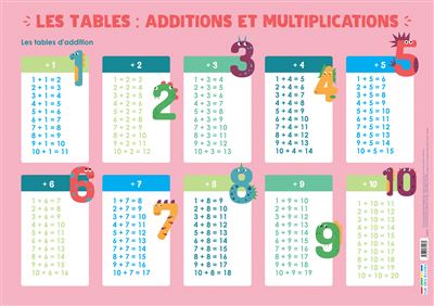 Les tables :Additions et multiplications