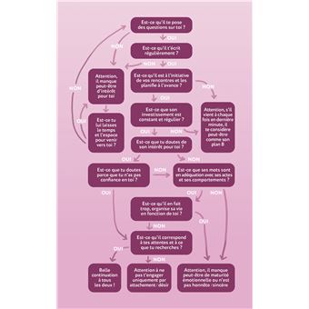 Manuel pour en finir avec les relations foireuses