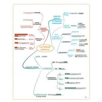 Mon kit 100 % réussite - Spécial orthographe