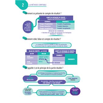 Tout le DCG 9 :  mémo cartes - Révision 2023-2024