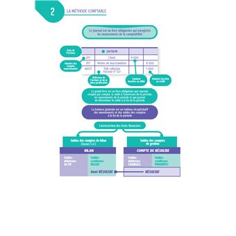 Tout le DCG 9 :  mémo cartes - Révision 2023-2024