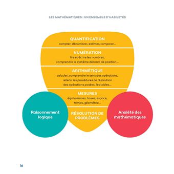 Difficultés en maths - Et si c'était un trouble dys ?
