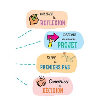 C'est décidé, je change de job ! Je deviens sophrologue