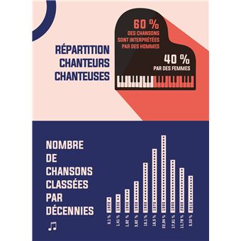 Les 1000 chansons préférées des Français