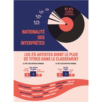Les 1000 chansons préférées des Français