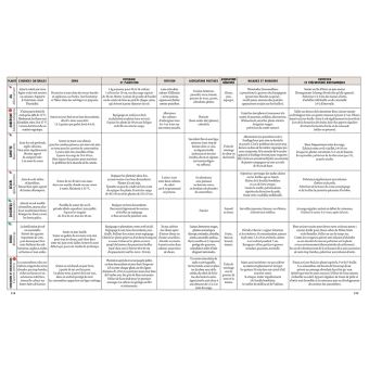 Jardiner avec la Lune en biodynamie 2020