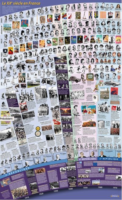 Le XXème siècle en France