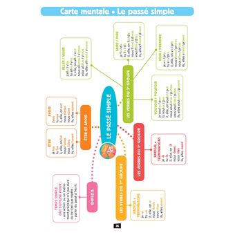 Ça y est, je sais ! Conjugaison CM1-CM2