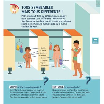 Le corps humain