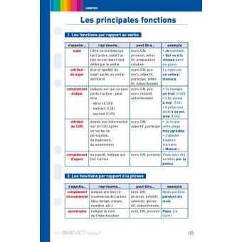 Idée fiches révisions français  Planificateur de leçon, Revision francais,  Fiche de révision brevet