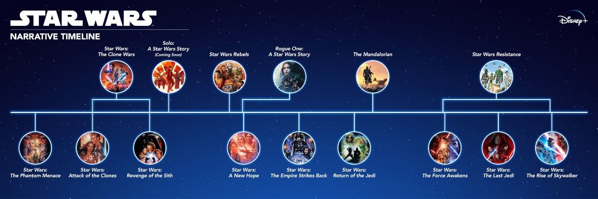 Multiverso on X: Orden cronológico de Star Wars.