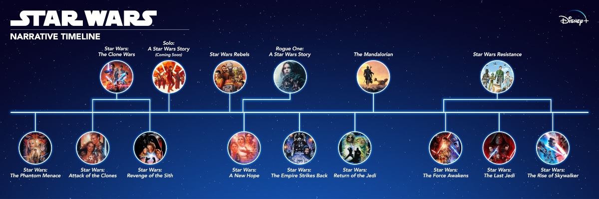 Qual é a cronologia dos filmes e séries de Star Wars?