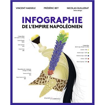 Infographie de l'Empire napoléonien - 1