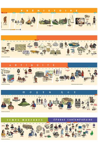 Frise chronologique Cycle 3